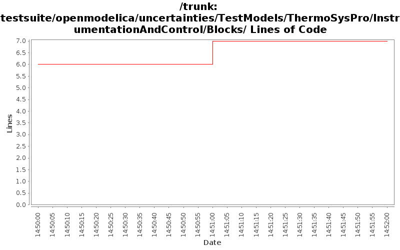 testsuite/openmodelica/uncertainties/TestModels/ThermoSysPro/InstrumentationAndControl/Blocks/ Lines of Code