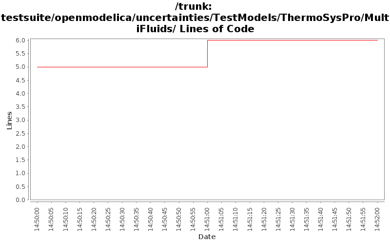 testsuite/openmodelica/uncertainties/TestModels/ThermoSysPro/MultiFluids/ Lines of Code