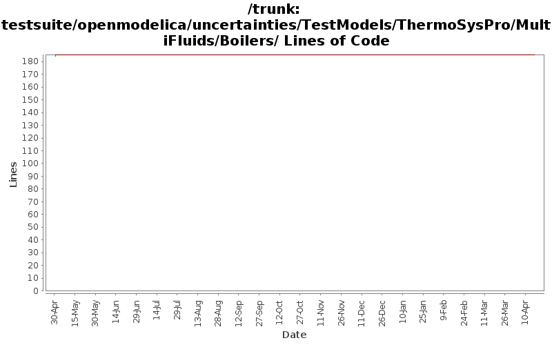 testsuite/openmodelica/uncertainties/TestModels/ThermoSysPro/MultiFluids/Boilers/ Lines of Code