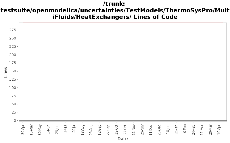 testsuite/openmodelica/uncertainties/TestModels/ThermoSysPro/MultiFluids/HeatExchangers/ Lines of Code