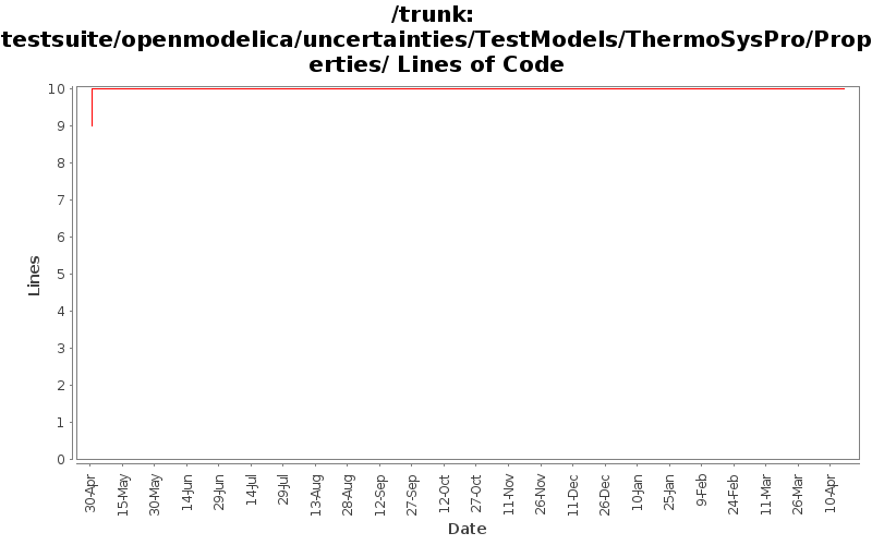 testsuite/openmodelica/uncertainties/TestModels/ThermoSysPro/Properties/ Lines of Code