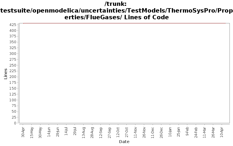 testsuite/openmodelica/uncertainties/TestModels/ThermoSysPro/Properties/FlueGases/ Lines of Code