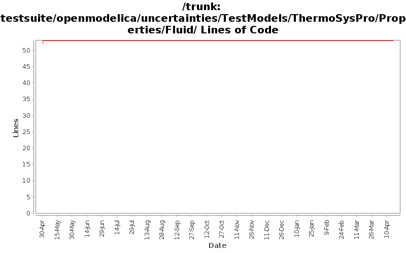 testsuite/openmodelica/uncertainties/TestModels/ThermoSysPro/Properties/Fluid/ Lines of Code