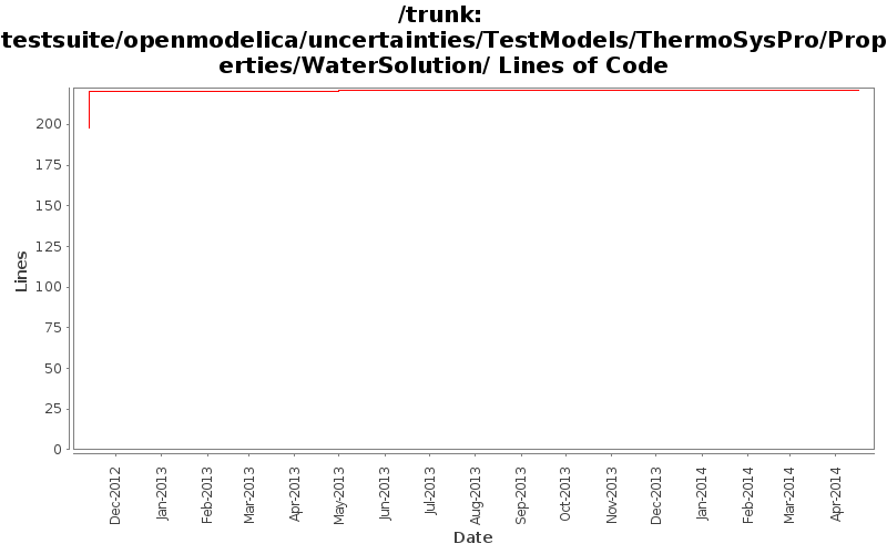 testsuite/openmodelica/uncertainties/TestModels/ThermoSysPro/Properties/WaterSolution/ Lines of Code
