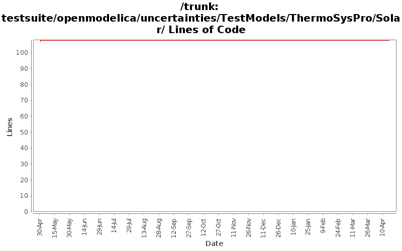 testsuite/openmodelica/uncertainties/TestModels/ThermoSysPro/Solar/ Lines of Code