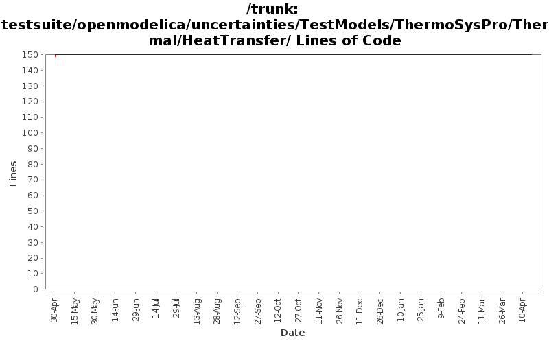 testsuite/openmodelica/uncertainties/TestModels/ThermoSysPro/Thermal/HeatTransfer/ Lines of Code