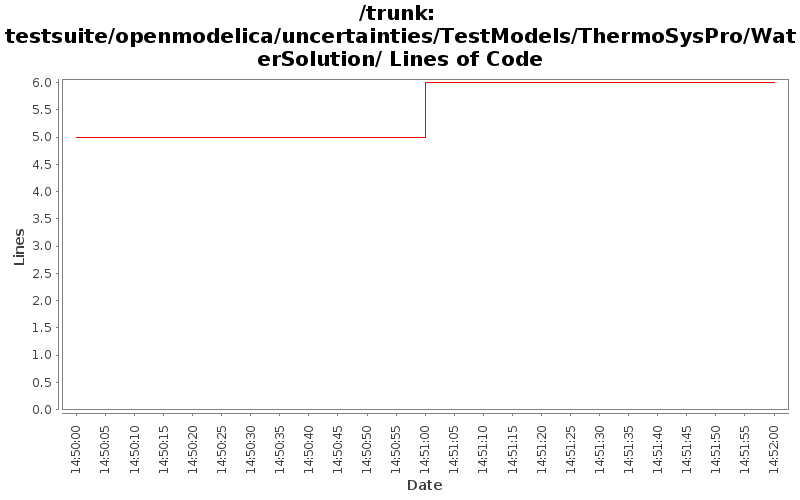 testsuite/openmodelica/uncertainties/TestModels/ThermoSysPro/WaterSolution/ Lines of Code