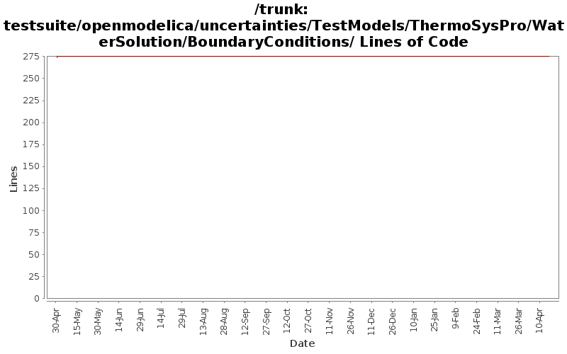 testsuite/openmodelica/uncertainties/TestModels/ThermoSysPro/WaterSolution/BoundaryConditions/ Lines of Code