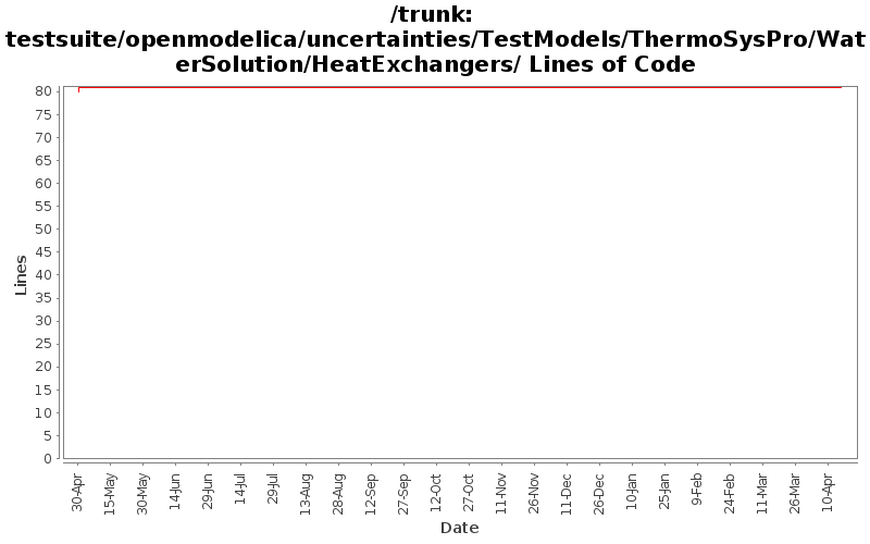 testsuite/openmodelica/uncertainties/TestModels/ThermoSysPro/WaterSolution/HeatExchangers/ Lines of Code