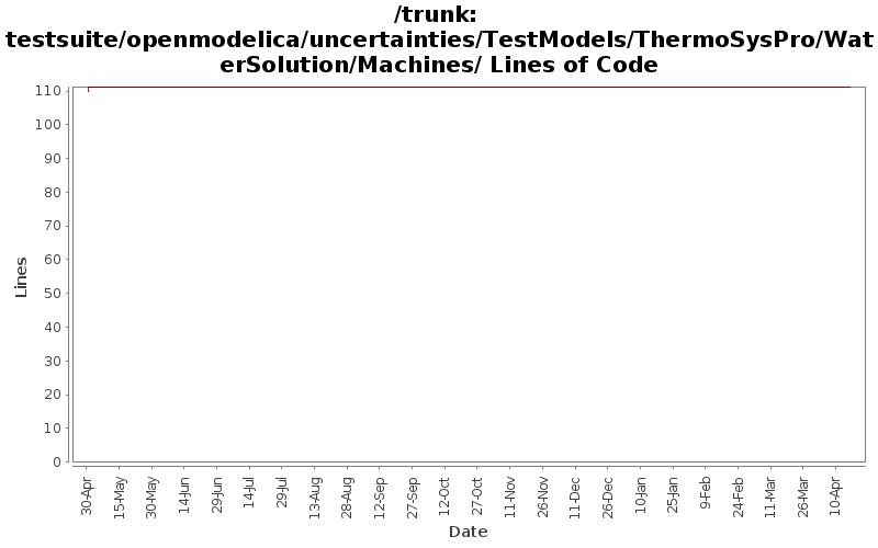 testsuite/openmodelica/uncertainties/TestModels/ThermoSysPro/WaterSolution/Machines/ Lines of Code