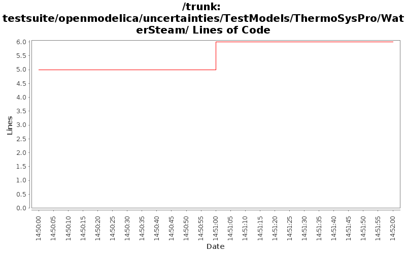testsuite/openmodelica/uncertainties/TestModels/ThermoSysPro/WaterSteam/ Lines of Code