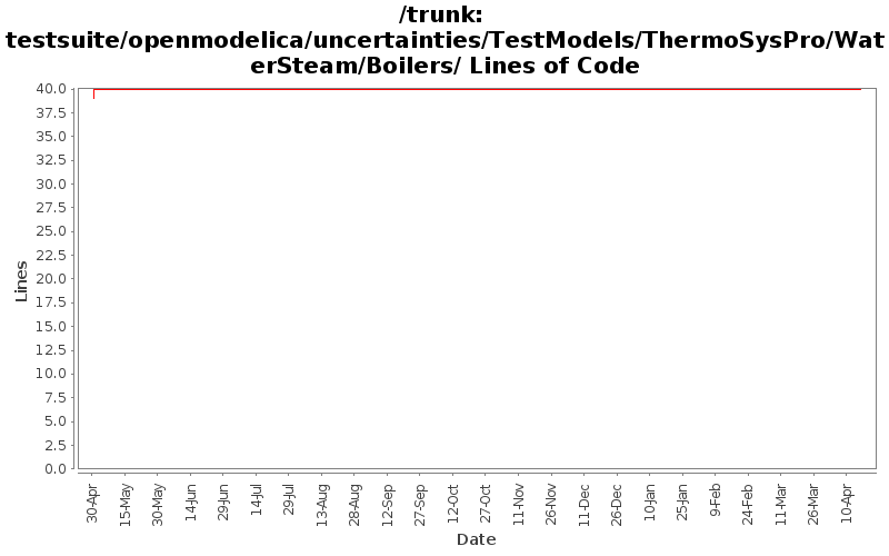 testsuite/openmodelica/uncertainties/TestModels/ThermoSysPro/WaterSteam/Boilers/ Lines of Code