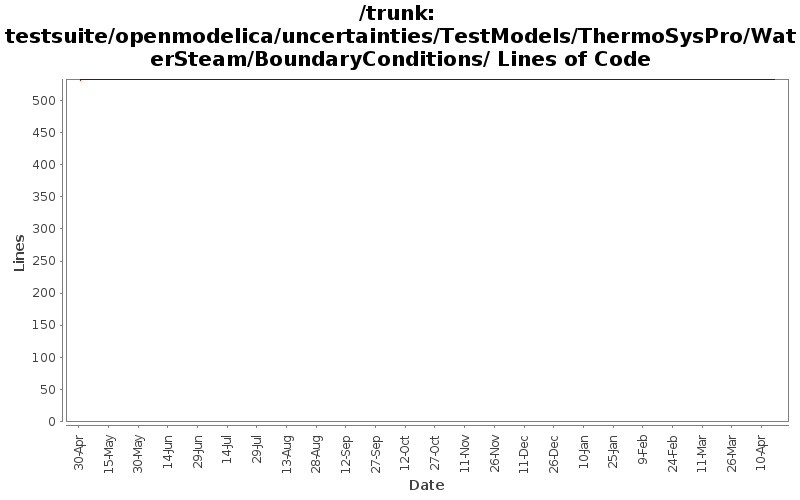 testsuite/openmodelica/uncertainties/TestModels/ThermoSysPro/WaterSteam/BoundaryConditions/ Lines of Code