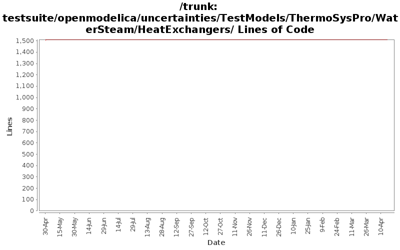 testsuite/openmodelica/uncertainties/TestModels/ThermoSysPro/WaterSteam/HeatExchangers/ Lines of Code