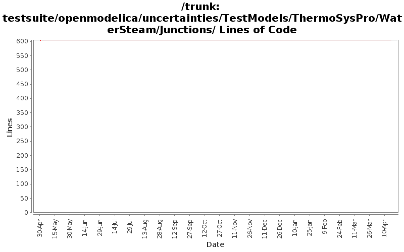 testsuite/openmodelica/uncertainties/TestModels/ThermoSysPro/WaterSteam/Junctions/ Lines of Code