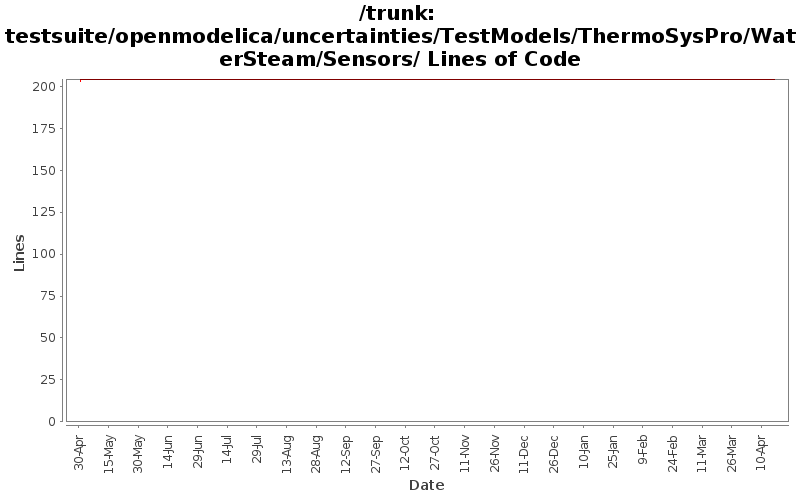 testsuite/openmodelica/uncertainties/TestModels/ThermoSysPro/WaterSteam/Sensors/ Lines of Code