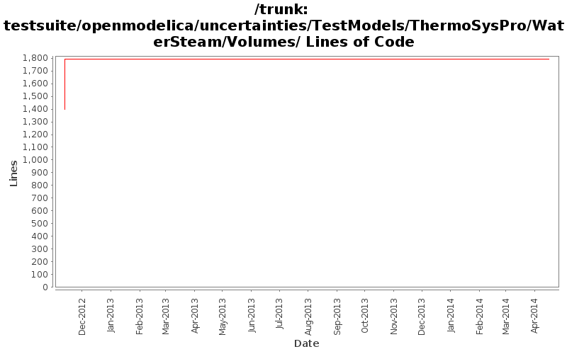 testsuite/openmodelica/uncertainties/TestModels/ThermoSysPro/WaterSteam/Volumes/ Lines of Code