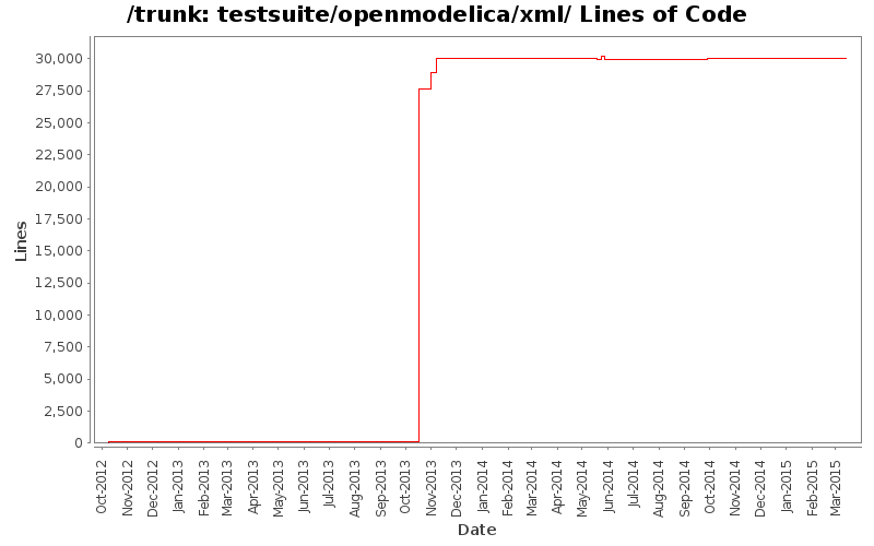 testsuite/openmodelica/xml/ Lines of Code