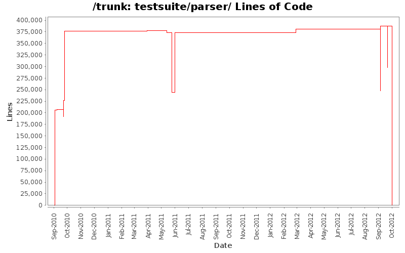 testsuite/parser/ Lines of Code