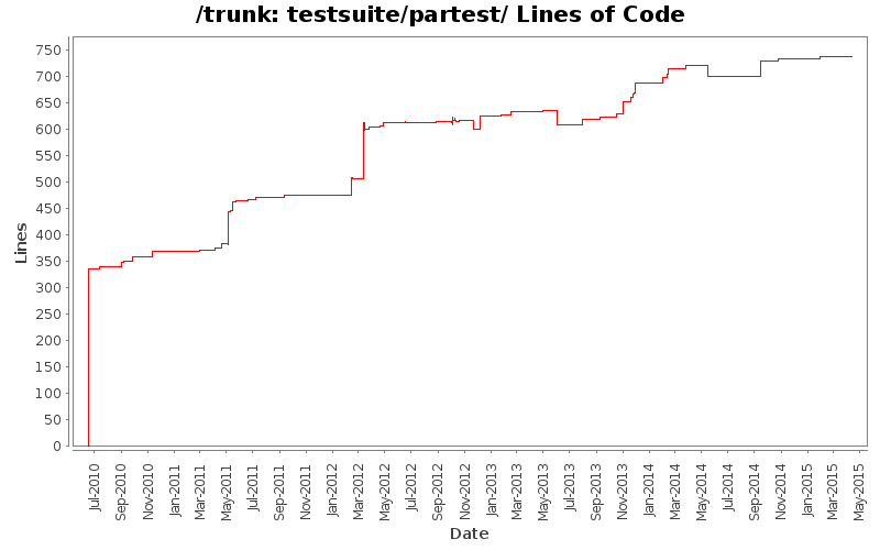 testsuite/partest/ Lines of Code