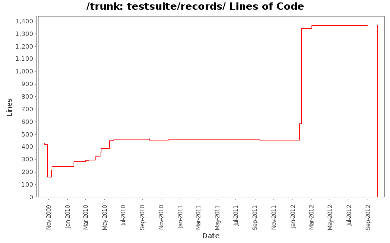 testsuite/records/ Lines of Code