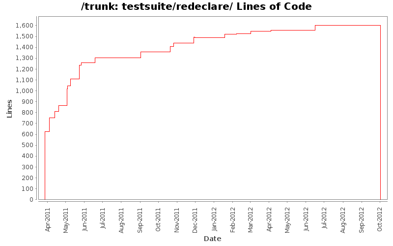 testsuite/redeclare/ Lines of Code