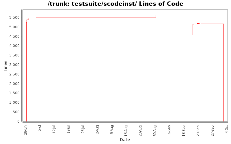 testsuite/scodeinst/ Lines of Code