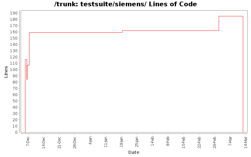 testsuite/siemens/ Lines of Code