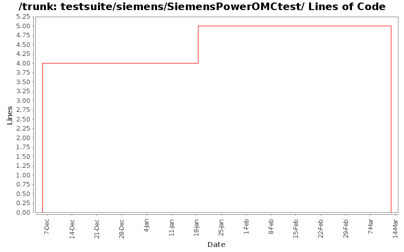 testsuite/siemens/SiemensPowerOMCtest/ Lines of Code