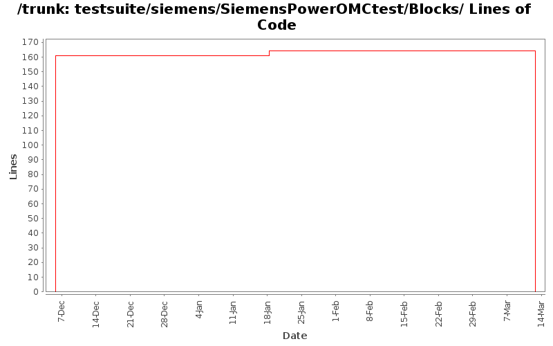 testsuite/siemens/SiemensPowerOMCtest/Blocks/ Lines of Code