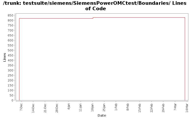 testsuite/siemens/SiemensPowerOMCtest/Boundaries/ Lines of Code