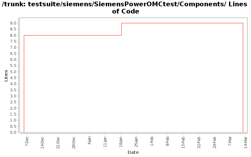 testsuite/siemens/SiemensPowerOMCtest/Components/ Lines of Code