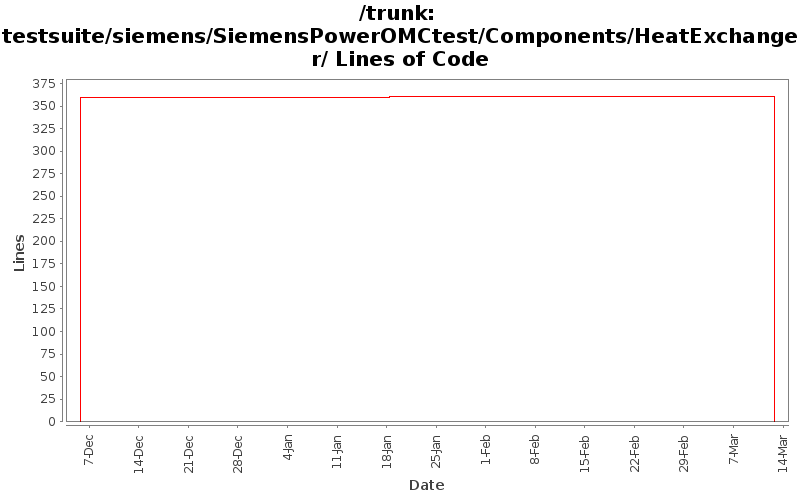 testsuite/siemens/SiemensPowerOMCtest/Components/HeatExchanger/ Lines of Code