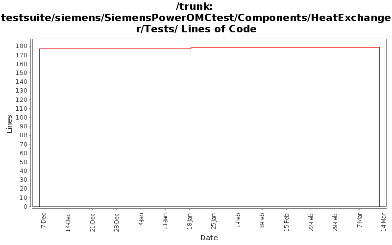 testsuite/siemens/SiemensPowerOMCtest/Components/HeatExchanger/Tests/ Lines of Code