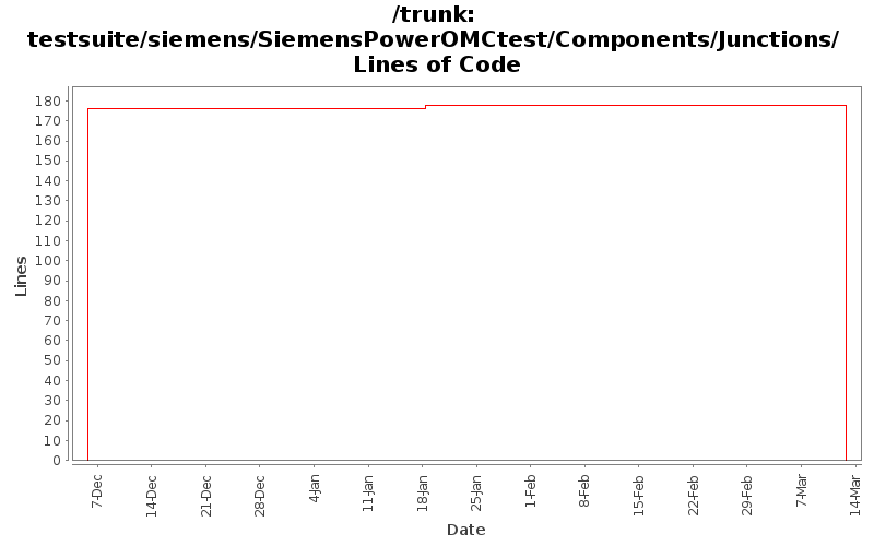 testsuite/siemens/SiemensPowerOMCtest/Components/Junctions/ Lines of Code