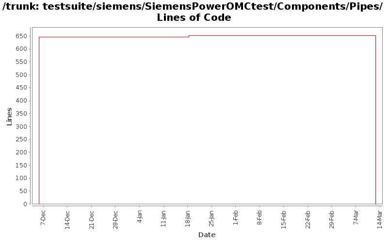 testsuite/siemens/SiemensPowerOMCtest/Components/Pipes/ Lines of Code