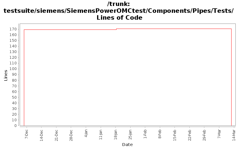 testsuite/siemens/SiemensPowerOMCtest/Components/Pipes/Tests/ Lines of Code