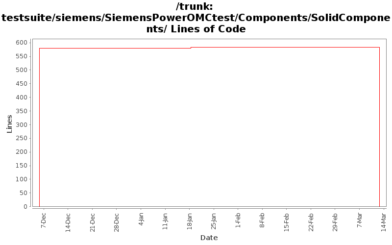 testsuite/siemens/SiemensPowerOMCtest/Components/SolidComponents/ Lines of Code