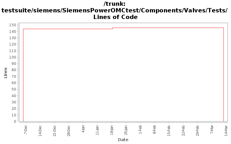 testsuite/siemens/SiemensPowerOMCtest/Components/Valves/Tests/ Lines of Code