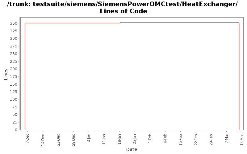 testsuite/siemens/SiemensPowerOMCtest/HeatExchanger/ Lines of Code