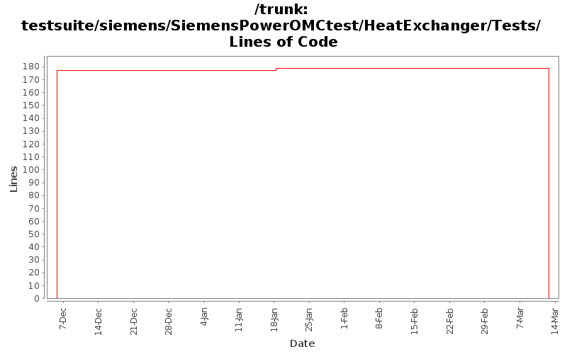 testsuite/siemens/SiemensPowerOMCtest/HeatExchanger/Tests/ Lines of Code