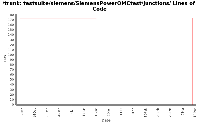 testsuite/siemens/SiemensPowerOMCtest/Junctions/ Lines of Code