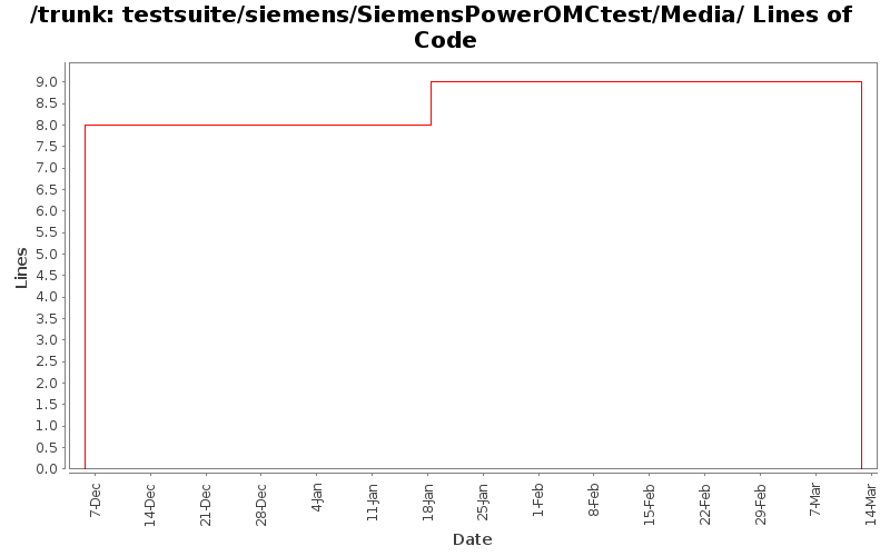 testsuite/siemens/SiemensPowerOMCtest/Media/ Lines of Code