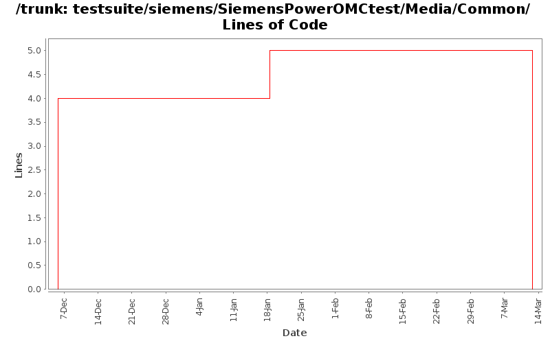 testsuite/siemens/SiemensPowerOMCtest/Media/Common/ Lines of Code