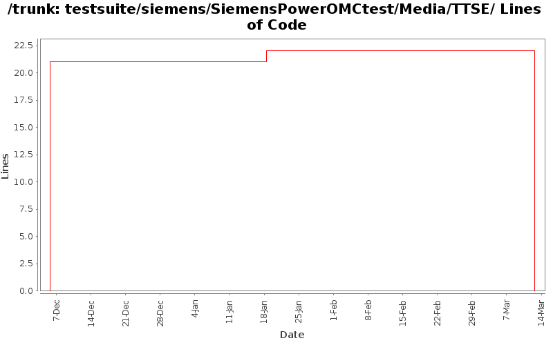 testsuite/siemens/SiemensPowerOMCtest/Media/TTSE/ Lines of Code