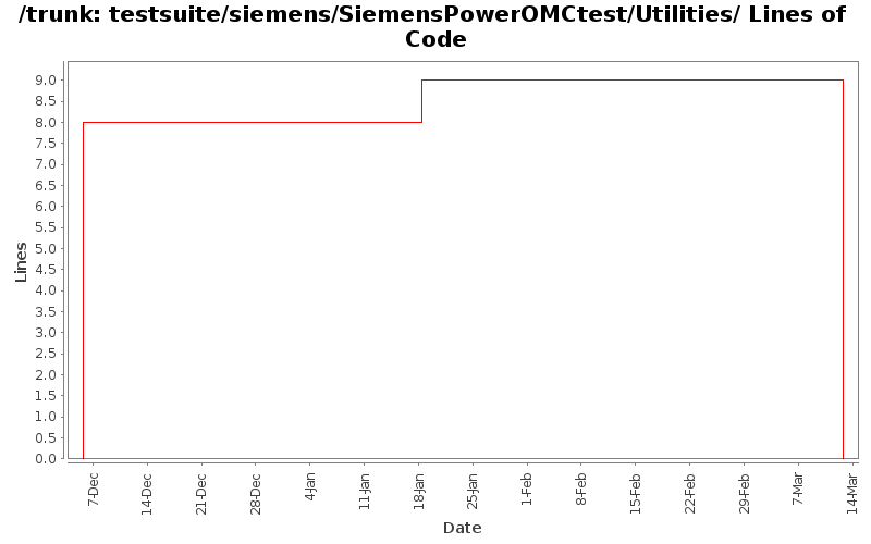 testsuite/siemens/SiemensPowerOMCtest/Utilities/ Lines of Code