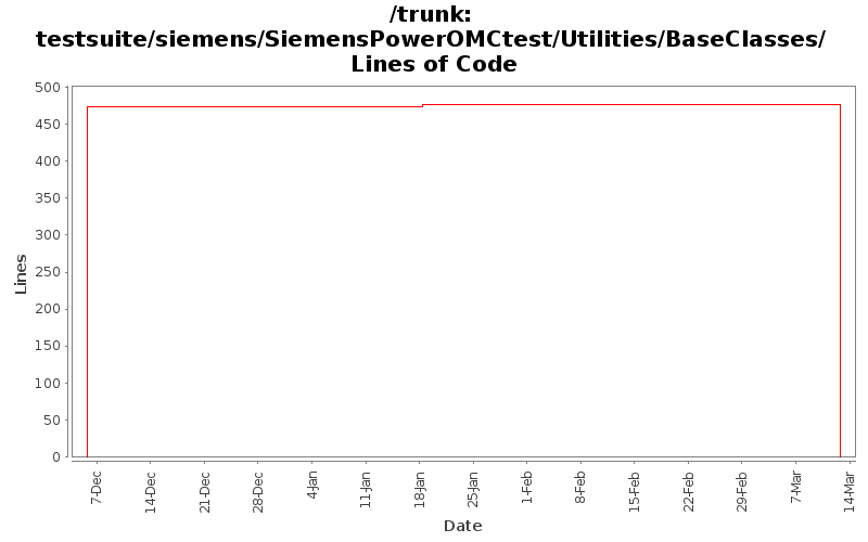 testsuite/siemens/SiemensPowerOMCtest/Utilities/BaseClasses/ Lines of Code
