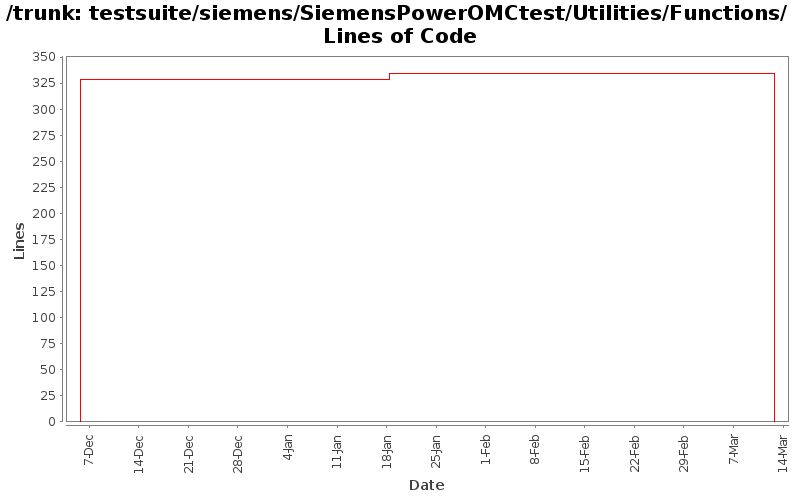 testsuite/siemens/SiemensPowerOMCtest/Utilities/Functions/ Lines of Code