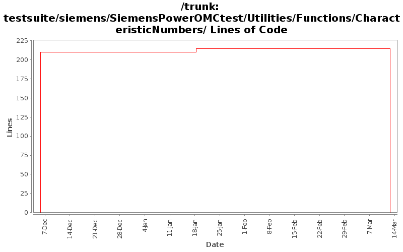 testsuite/siemens/SiemensPowerOMCtest/Utilities/Functions/CharacteristicNumbers/ Lines of Code