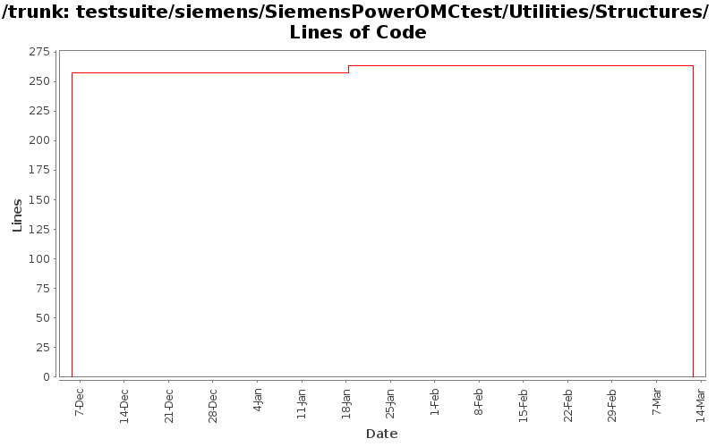 testsuite/siemens/SiemensPowerOMCtest/Utilities/Structures/ Lines of Code